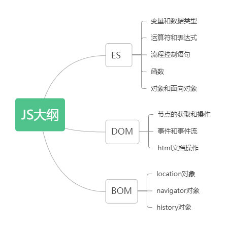 [JavaScript的组成部分]javascript包括哪些内容